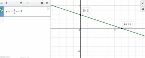Which graph show a line with a y intercept of ( 0 , 3 ) and x intercept of ( 6 , 0 )