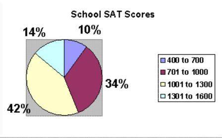 If 400 students at the school took the sat, how many scored in the 1301 to 1600 range?