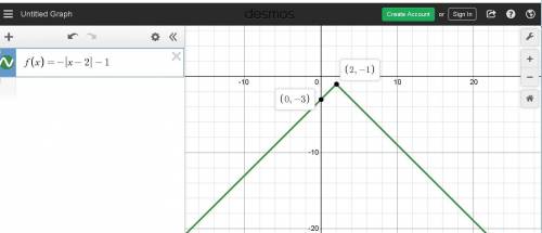 Which graph represents the function f(x) = −|x − 2| − 1?  image for option 1 image for option 2 imag