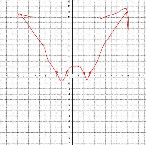 Function p(x) = x4 − x3 − 11x2 + 9x + 18. describe to the ceo what the graph looks like and, in gene