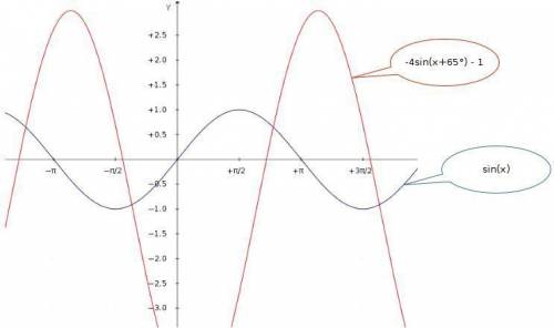 Analyzing the graphs of a periodic functions (need )