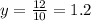 y = \frac{12}{10} = 1.2
