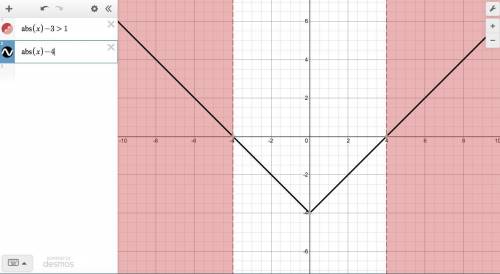 Solve the following absolute value inequality graphically:  |x|-3> 1.