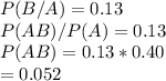 P(B/A) = 0.13 \\P(AB)/P(A) = 0.13\\P(AB) = 0.13 *0.40 \\=0.052