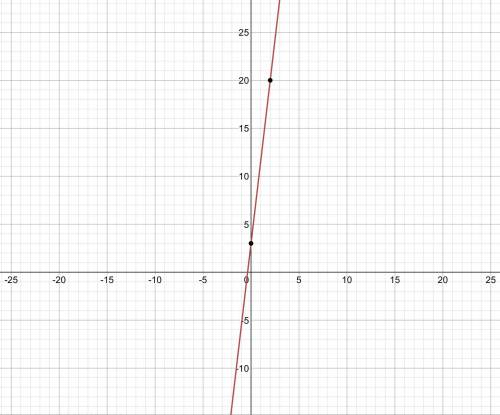 What is the slope  y = (34/4)x + 3
