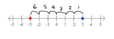 Need  )where is the number 3 - 6 located on a horizontal number line? 3 units to the left of 33 unit