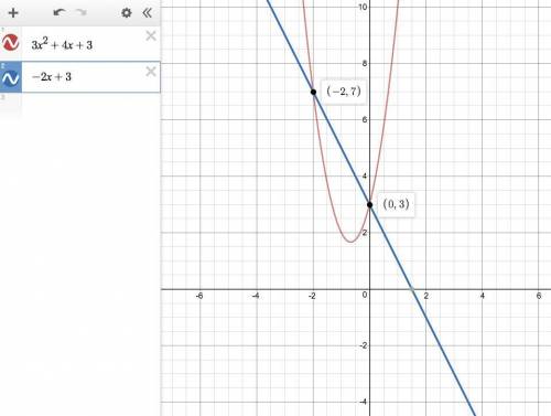 When the two equations are graphed on a coordinate plane, they intersect at two points.y=3x^2+4x+3y=