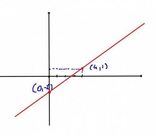 Which statements are true about the linear inequality y >  3/4x – 2?  check all that apply. the s
