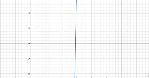 What polynomial has a graph that passes through the given points (-2, 2) (-1, -1) (1, 5) (3, 67 a. y