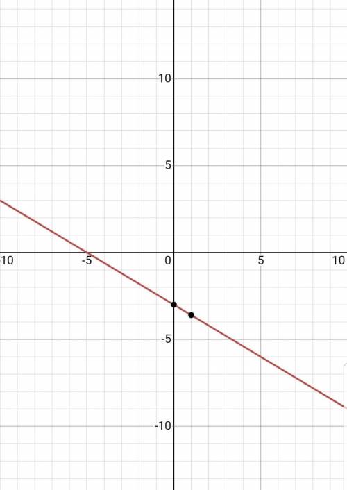 What is the graph of 3c + 5y = -15?