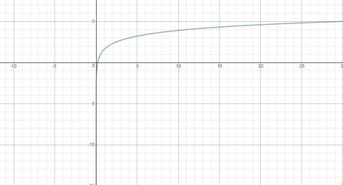 Which of the following is an exponential function?  y = 5x y = 6x y = log5x y = x2