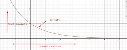 What is the domain of f(x)=(1/2)^xo a.x< 0b. all real numbersc. x>  0o d. y> 0