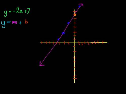 What’s the slope and y intercept of y=-2x+7