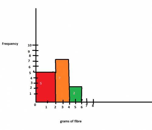 The following list shows the grams of fiber per serving for each flavor of oatmeal at a grocery stor