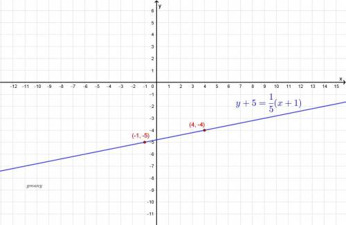 Graph the line passing through (-1,-5) whose slope is m= 1/5