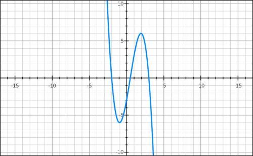 Athird-degree polynomial function f has real zeros -2, 1⁄2, and 3, and its leading coefficient negat