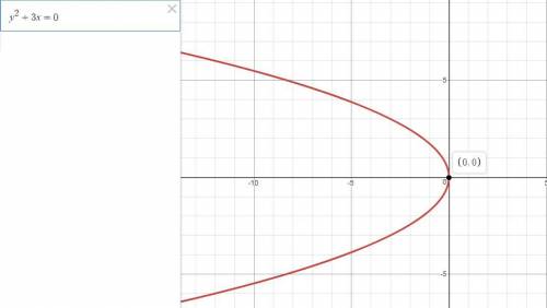 The graph of y2+3x=0 is symmetric with respect to which axis?