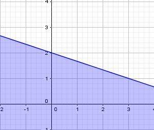 Graph x + 3y ≤ 6, indicating the solution set with cross hatching or shading. explain how you determ
