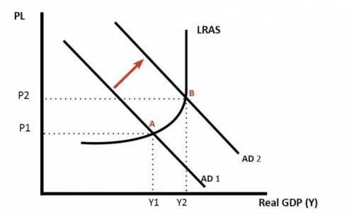 Atax cut  aggregate demand and  a. decreases;  shifts the ad curve leftward b. decreases;  shifts th