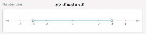 Does changing the compound inequality x >  −3 and x <  3 from “and” to “or” change the solutio