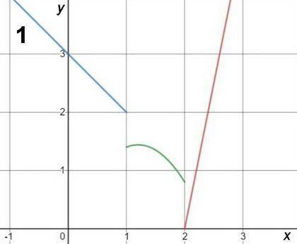 Let f be the function defined as follows:  (attached) if a = 2 and b = 3, is f continuous at x = 1?
