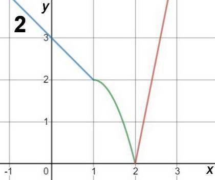 Let f be the function defined as follows:  (attached) if a = 2 and b = 3, is f continuous at x = 1?