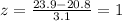 z=\frac{23.9-20.8}{3.1}=1