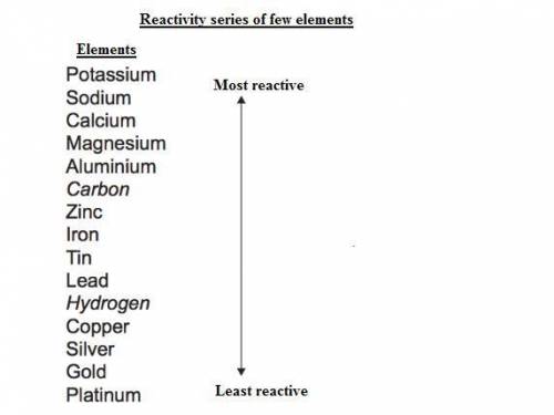 Which of the following will reduce copper?  zinc mercury fluorine chlorine