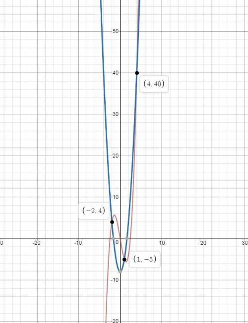 What are the roots of the polynomial equation x^3 -6x=3x^2-8?  use a graphing calculator and a syste