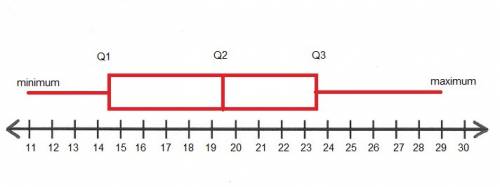 Make a box and whisker plot of the data 24,18,29,21,16,23,13,11