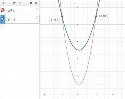 Let () = 2x^2 + 1 and () = x^2 + 5. find the solution to the equation () = () by sketching the funct