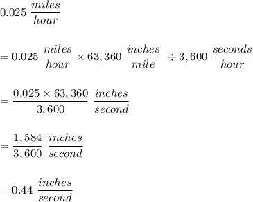 0.025\ \dfrac{miles}{hour}\\ \\ \\=0.025 \ \dfrac{miles}{hour}\times 63,360\ \dfrac{inches}{mile}\ \div 3,600\ \dfrac{seconds}{hour}\\ \\ \\=\dfrac{0.025\times 63,360}{3,600}\ \dfrac{inches}{second}\\ \\ \\=\dfrac{1,584}{3,600}\ \dfrac{inches}{second}\\ \\ \\=0.44\ \dfrac{inches}{second}