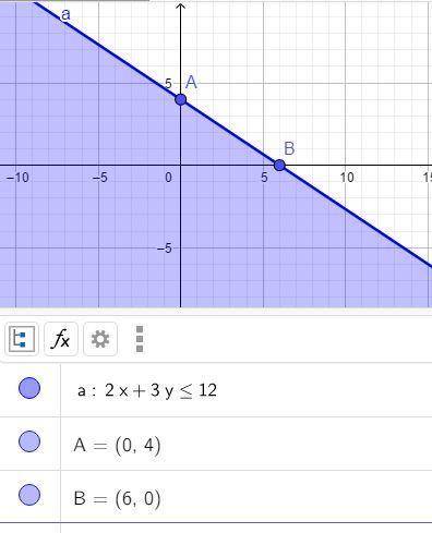 Graph the linear inequality:  2x + 3y = 12, by creating a t-chart to plot the points. shade by testi