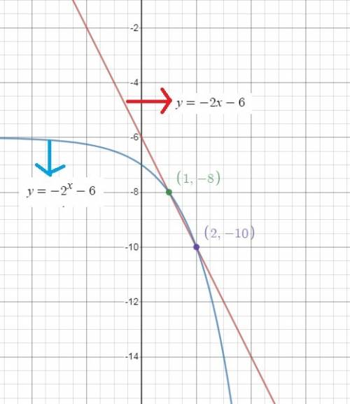 Graph the functions f(x) = -2x -6 and g(x) = -2^x - 6 on the same coordinate plane. what are the sol