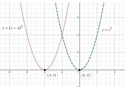 Suppose f (x)=x2. find the graph of. f(x+4)