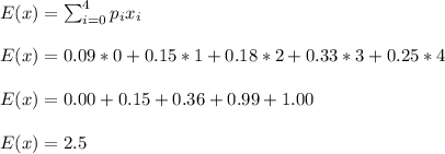 E(x)=\sum^4_{i=0} p_ix_i\\\\E(x)=0.09*0+0.15*1+0.18*2+0.33*3+0.25*4\\\\E(x)=0.00+0.15+0.36+0.99+1.00\\\\E(x)=2.5
