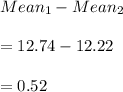 Mean_1-Mean_2\\\\=12.74-12.22\\\\=0.52