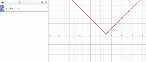 Which graph represents the function p(x) = |x – 1|?