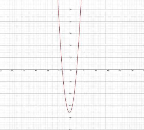 Use the parabola tool to graph the quadratic function. f(x)=2x2+4x−16  graph the parabola by first p