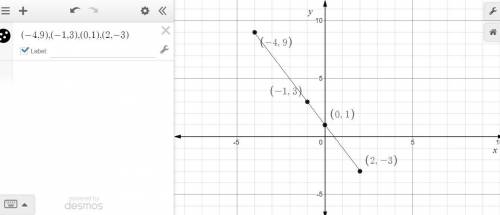 This table represents a function plot the points to represent the function as a graph