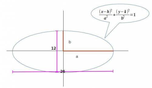 The ellipse is centered at the origin and has a horizontal axis of length 26 and a vertical axis of