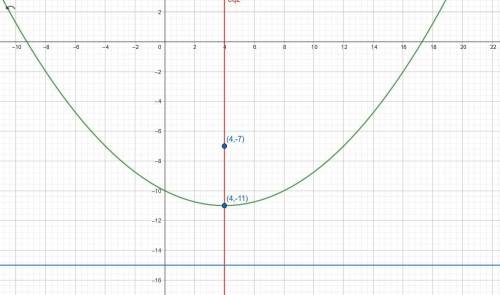 Derive the equation of the parabola with a focus at (4, −7) and a directrix of y = −15. put the equa