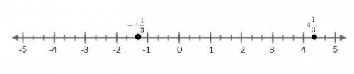Select the locations on the number line to plot the points 4 1/ 3 and −1 1/3 .