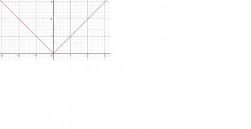 Use integer values of x from -3 to 3 to graph the equation y=|-x|