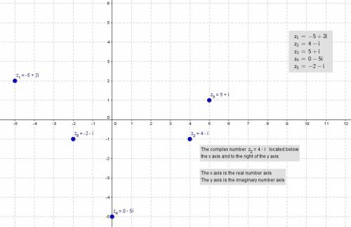 Which complex number will be plotted below the real axis and to the right of the imaginary axis?