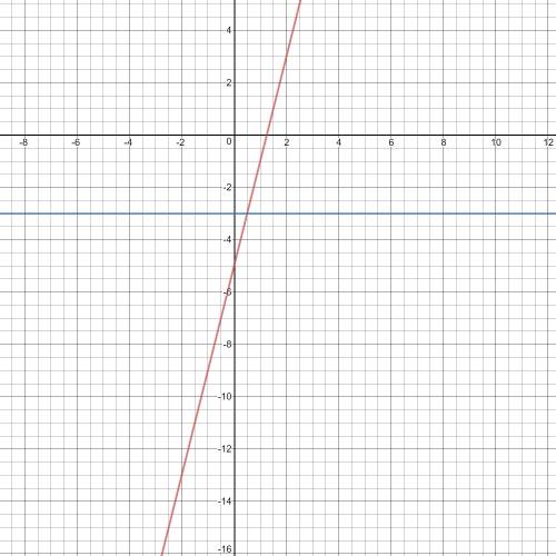 Solve the system of equations alphabetically. verify your answer using the graph. y = 4x -5, y =-3