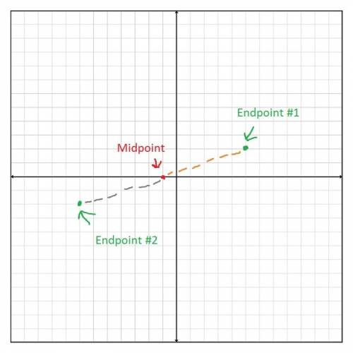 The midpoint of ̅̅̅cd is (−1,0). one endpoint is (5,2). what are the coordinates of the other endpoi