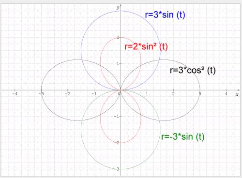 Draw a graph of polar equation  r=3cos2theta r=2sin2theta r^2=9sin2thet