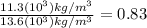 \frac{11.3(10^{3})kg/m^{3}}{13.6(10^{3})kg/m^{3}}=0.83