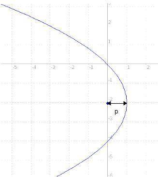 What is the focus of the parabola given by -1/4(y+2)^2=(x-1)